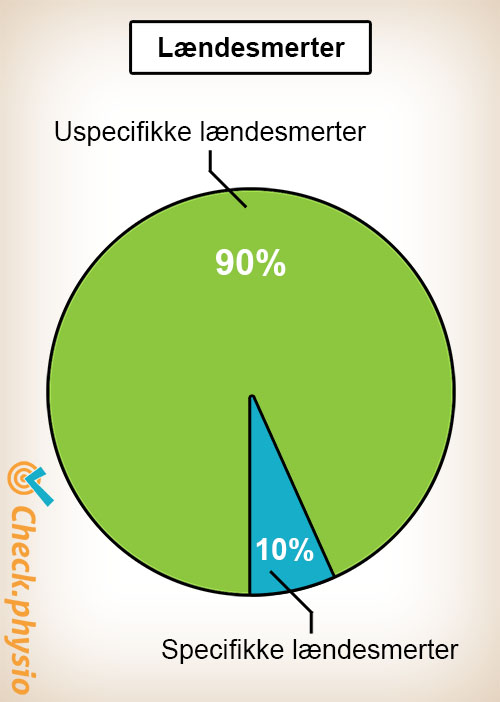 ryg uspecifik specifik lændesmerter cirkeldiagram